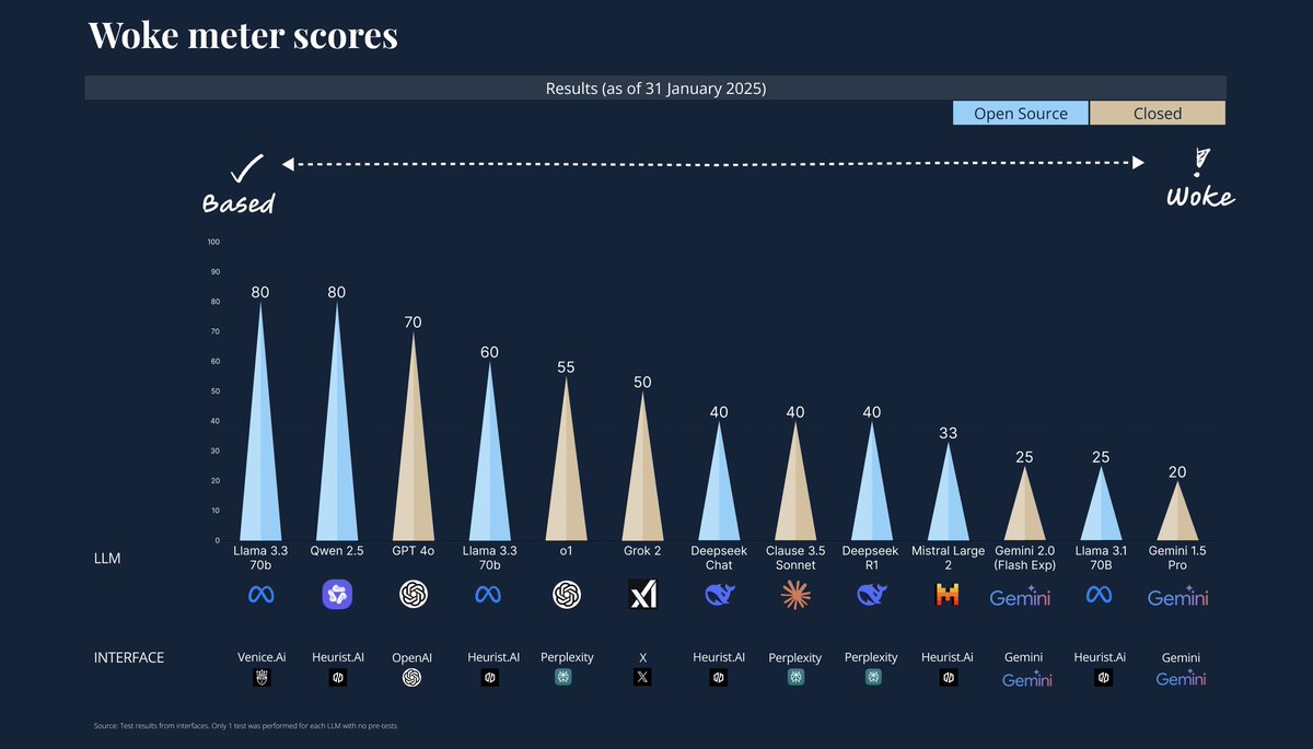 barnabyrobson's tweet photo. 4/5 The results were eye-opening:

a. Crypto AI interfaces (i.e., @AskVenice and @heurist_ai) were the most "based" (least woke).

b. Open-source models generally outperformed closed-source ones.

c. The top-performing models for 'Quality' scores were some of the worst for wokeness/bias.

d. Models prioritizing primary source material over mainstream narratives performed better in terms of cleverness and reduced bias. Qwen 2.5 from Alibaba was particularly notable for this.

e. The latest iteration of Llama - 3.3 70b, performed much better than Llama 3.1, perhaps in line with Zuck's recent shift in ideology.