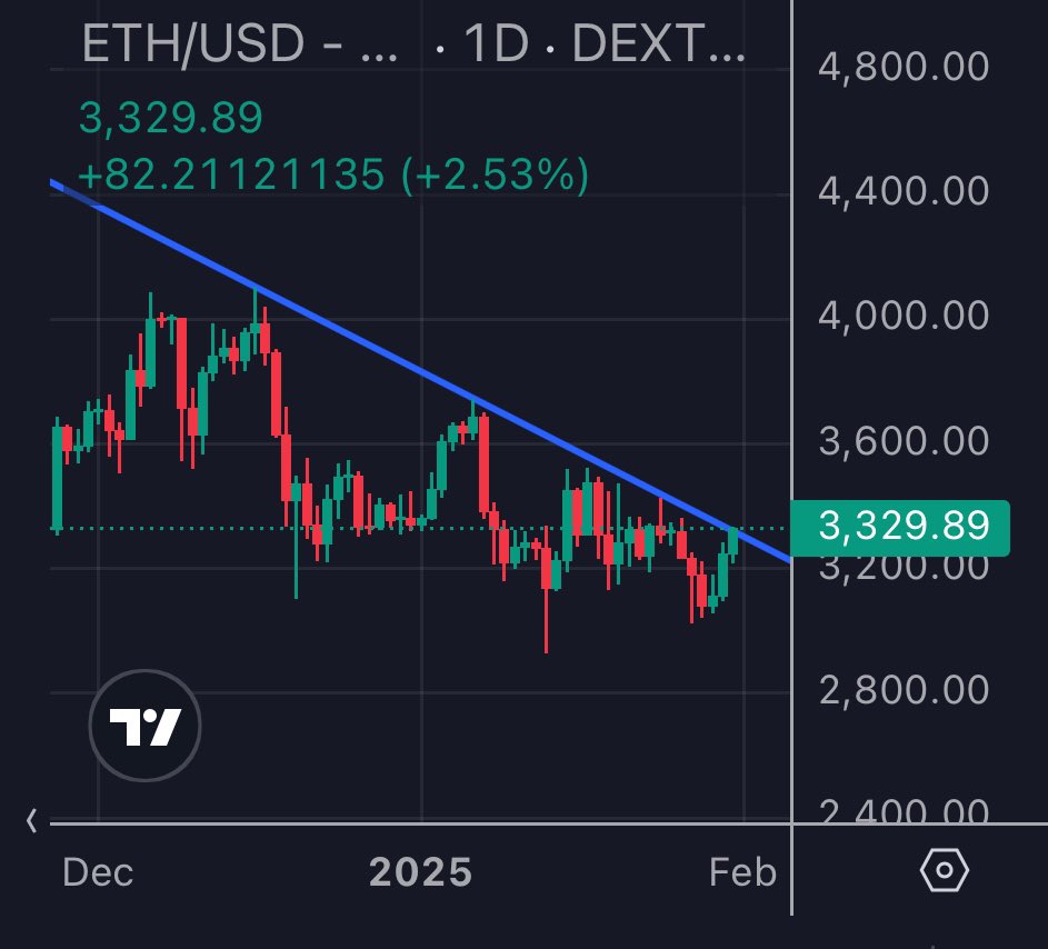 My body is ready to get disappointed one more time $ETH