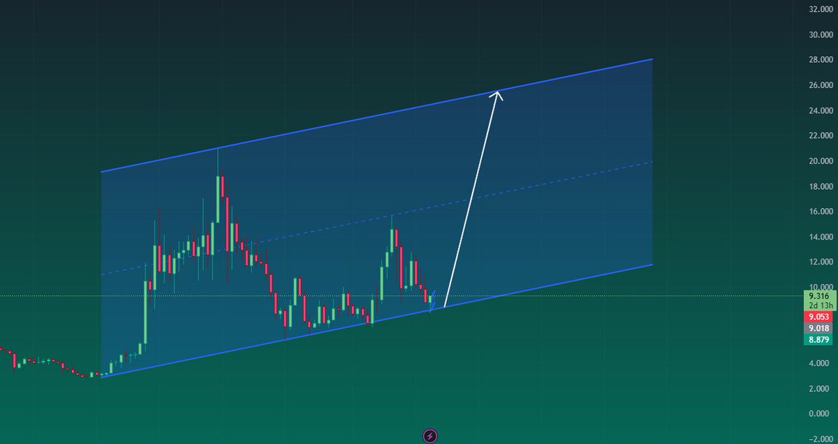 PatternPotato's tweet image. Huge buying opportunity on $ICP weekly chart, this is a once-in-a-lifetime chance! If I were a whale, I&apos;d be backing up the truck right now. 🚛💨🥔#ICP #BTC