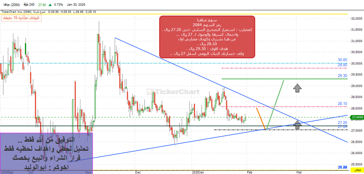 TradingLegendSa's tweet photo. تحليل لحظي لسهم #مياهنا 
رمز السهم 2084 
#للمضارب_المبدع
اهداف التحليل #ريال او أكثر ... 
بالتوفيق .... https://t.co/GYzKJaWV1M