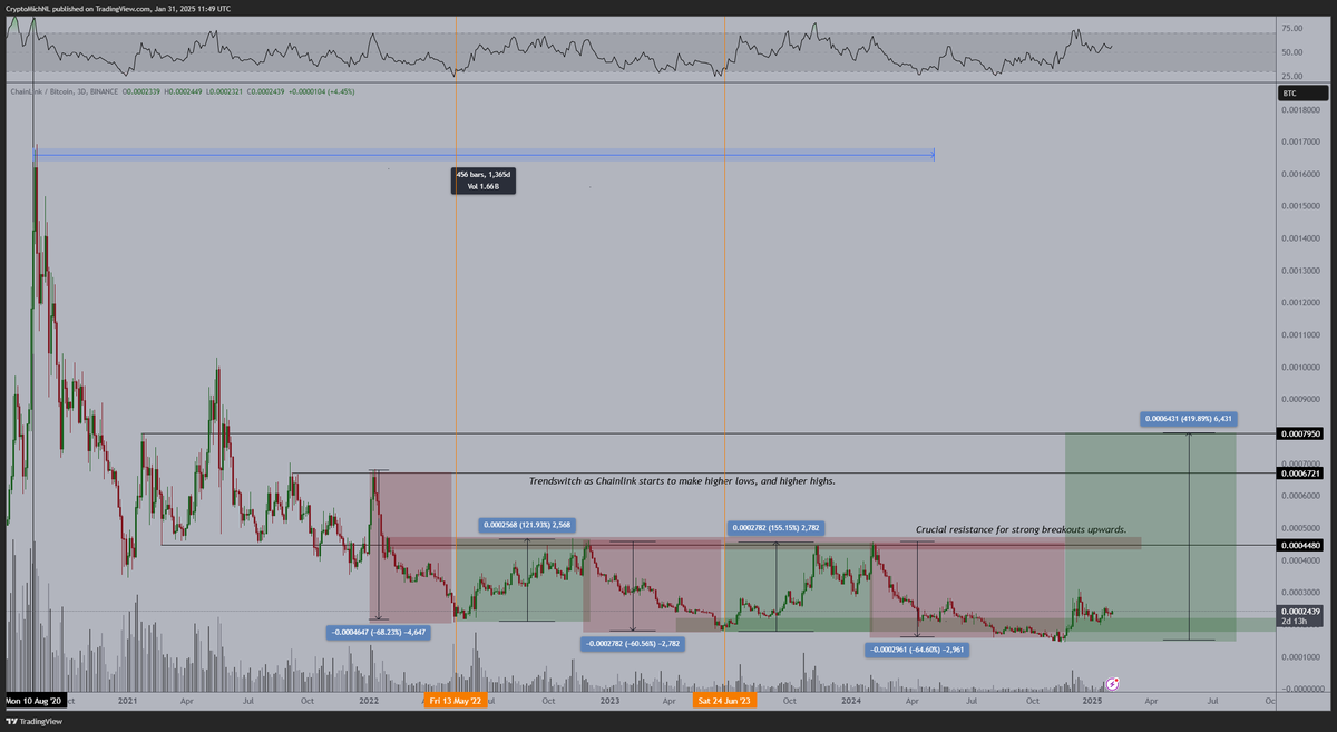 Banks can do custody in the U.S.

Banks are very likely going to do #DeFi in the coming years. 

What do they require?

$LINK for data transmission / oracle.

I think we'll have a significant expansion in the coming 6 months as, technically, a HL is made and trend is upward.