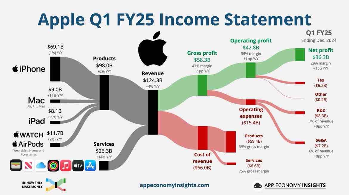 FinBlog452366's tweet photo. Apple Q1 FY25 (December quarter):
💳 Services +14% Y/Y to $26.3B. 📱 Products +2% Y/Y to $98.0B.  

• Revenue +4% Y/Y to $124.3B ($0.3B beat). 

• Operating margin 34% (+1pp Y/Y). 

• EPS $2.40 ($0.06 beat). https://t.co/9z0NbNbWDB
