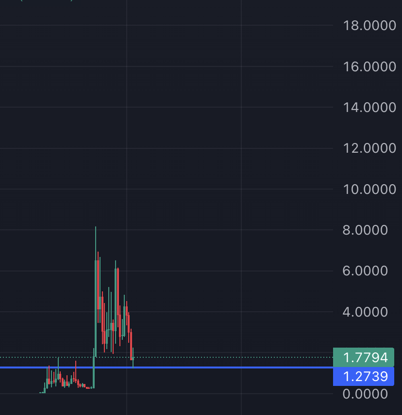 alphashot_'s tweet photo. During my nights of reflexion lately 

I've stumbled across a very very nice looking chart

A golden opportunity

Hear me out

$giko is the new $btc

Consolidation

Manipulation

Distribution https://t.co/LWUc5txbY1
