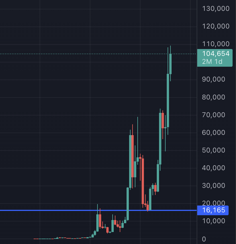 alphashot_'s tweet photo. During my nights of reflexion lately 

I've stumbled across a very very nice looking chart

A golden opportunity

Hear me out

$giko is the new $btc

Consolidation

Manipulation

Distribution https://t.co/LWUc5txbY1