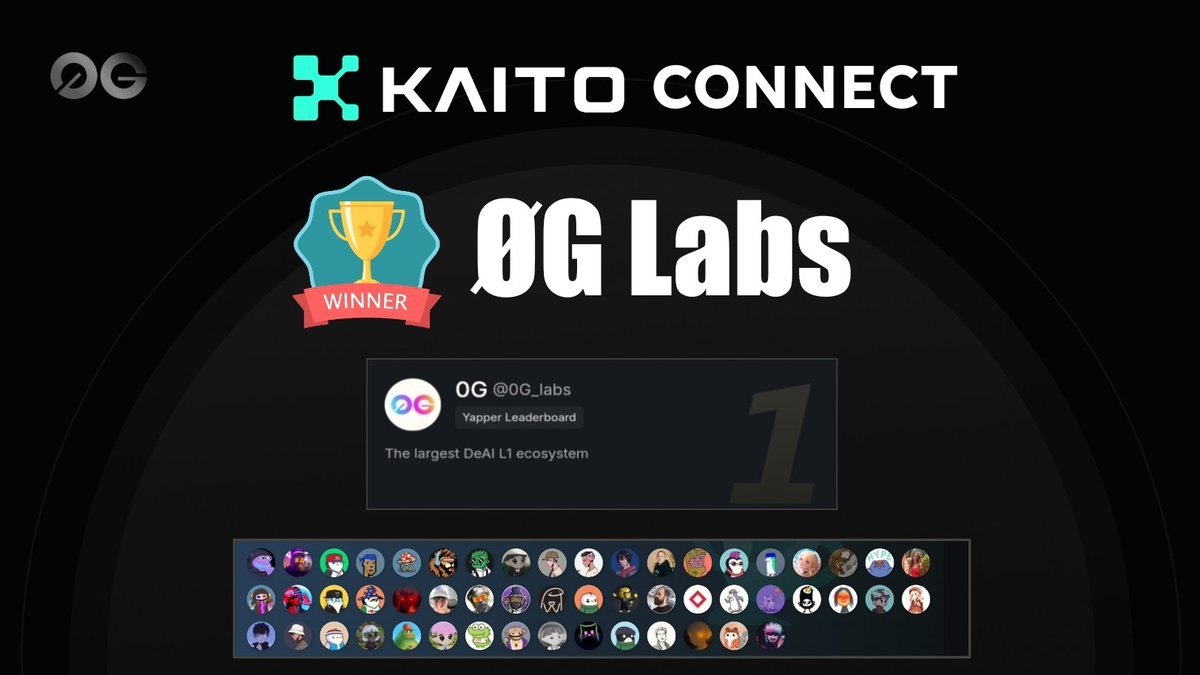 🥇KAITO Connect WINNER <a href="/0G_labs/">0G_LABS</a>! 
We did it! 💪

<a href="/kaito/">(*^^*)</a> Vote Summary 
🗳 Total Votes : 22,105,988
🗣 Yap Votes : 218,410
👩‍🎓 Smart Follower Votes : 264,988
🙆‍♂️ Yappers : 2,859

<a href="/mheinrich/">mheinrich</a> <a href="/Ada_0g/">Ada (Ø,G)</a> <a href="/0xroylu/">Roy Lu (Ø,G)</a> 
Thank you all for your hard work!