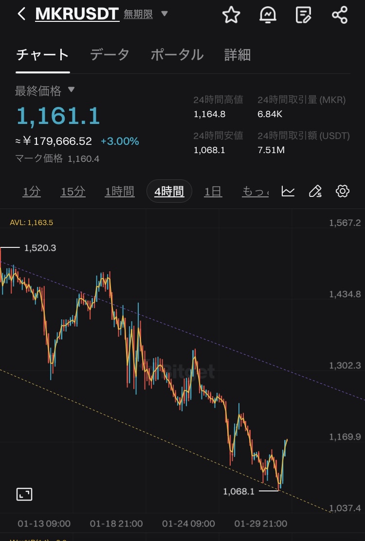 8925900108's tweet photo. 仮想通貨　MKR

こんな下落チャートであろうと、スキャルで狙いすませばロングでも何とでもなる。

もちろん煽りではありません。単なる結果報告ですので。⚠️

もちろん部分利確済ませてます。建値まで抱えますが含み損は持ちません。

❤️ライン提供してるから、ディスコードメンバーは入れたかな。 https://t.co/SiiBX4ecbP