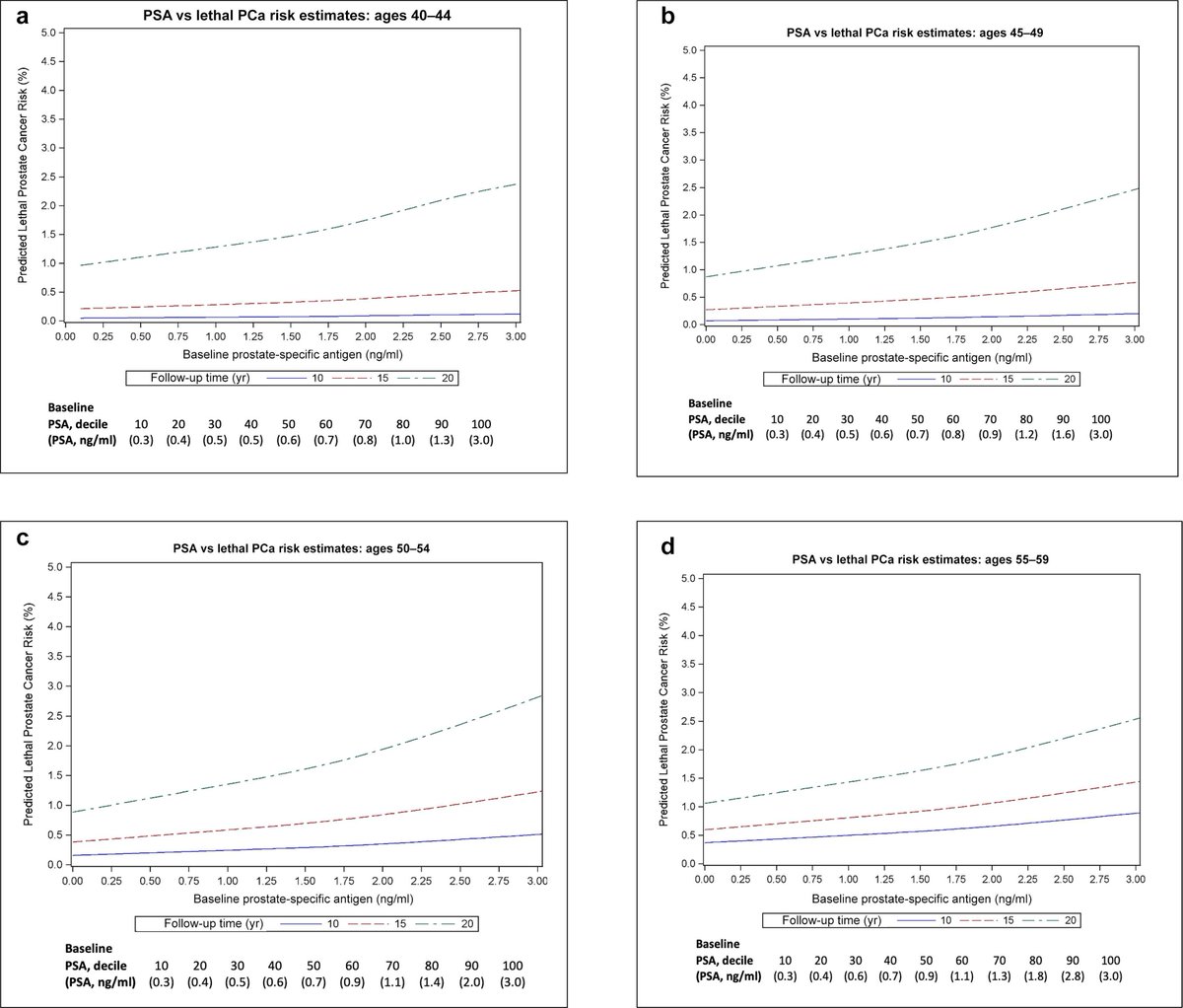 European Urology Oncology (@eururoloncol) on Twitter photo The Role of Baseline Prostate-specific Antigen Value Prior to Age 60 in Predicting Lethal Prostate Cancer: Analysis of a Contemporary North American Cohort by <a href="/FinatiMarco/">Marco Finati</a>, Matthew Davis et al
buff.ly/4gbwN03
#UroSoMe #MedTwitter #ProstateCancer #PCa The Role of Baseline Prostate-specific Antigen Value Prior to Age 60 in Predicting Lethal Prostate Cancer: Analysis of a Contemporary North American Cohort by <a href="/FinatiMarco/">Marco Finati</a>, Matthew Davis et al
buff.ly/4gbwN03
#UroSoMe #MedTwitter #ProstateCancer #PCa