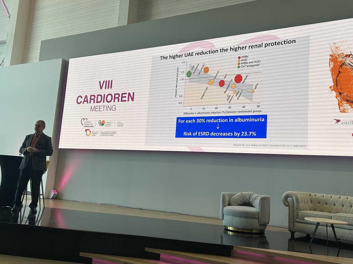 CardioRenalSEC's tweet photo. La albuminuria “forgotten no more”#CR25
1. Albuminuria = ERC. 
2. Marcador de riesgo
x4️⃣eventos CV y muerte. 
x3️⃣riesgo de IC
3. Marcador en IC
- 40% de pacientes con IC tienen albuminuria
- Marcador de congestión
4. Tratar la albuminuria -> ⬇️ RCV. 
 Excelente J Fco. Navarro https://t.co/ednopkKdqW