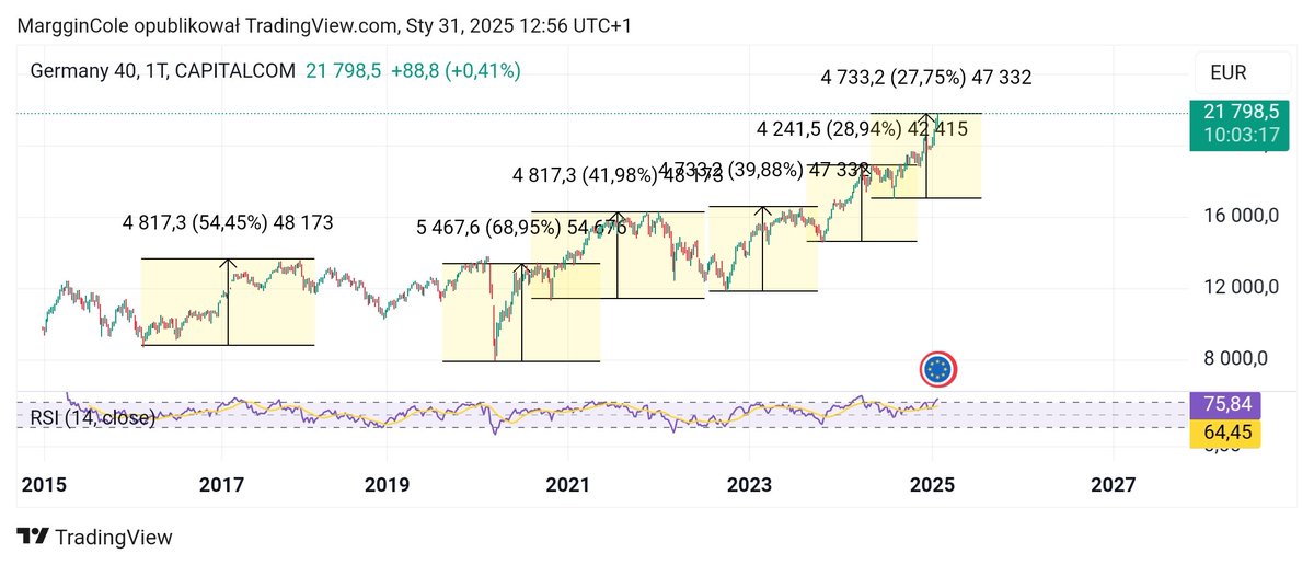 CptKirkor's tweet photo. #dax #ge40 $dax
is fighting for best #bullrun of the decade
Currently top ten runs of 23-25 bull market. https://t.co/7j5KXFETvG