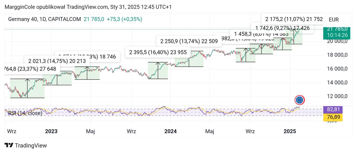 CptKirkor's tweet photo. #dax #ge40 $dax
is fighting for best #bullrun of the decade
Currently top ten runs of 23-25 bull market. https://t.co/7j5KXFETvG