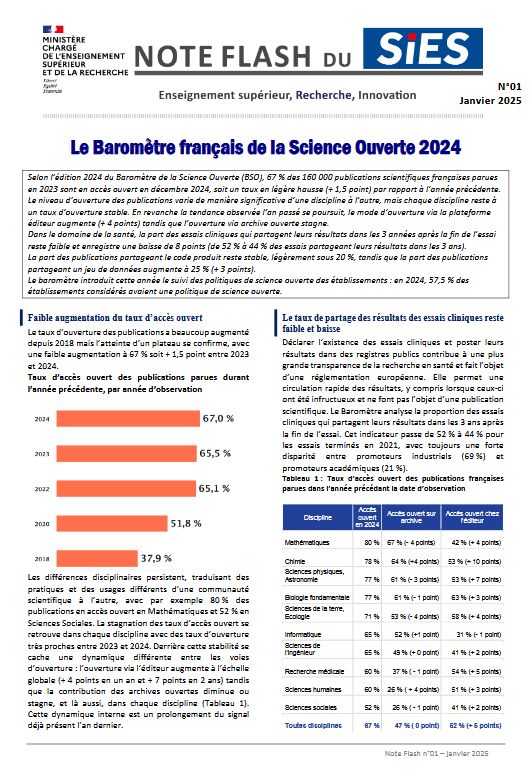 Parution de l’édition 2024 du Baromètre de la Science Ouverte #BSO📊 67 % des 160 000 publications scientifiques françaises parues en 2023 sont en accès ouvert en décembre 2024, soit un taux en hausse : + 1,5 point  #scienceouverte #openscience  #ESR 👉 bit.ly/40RWLjJ