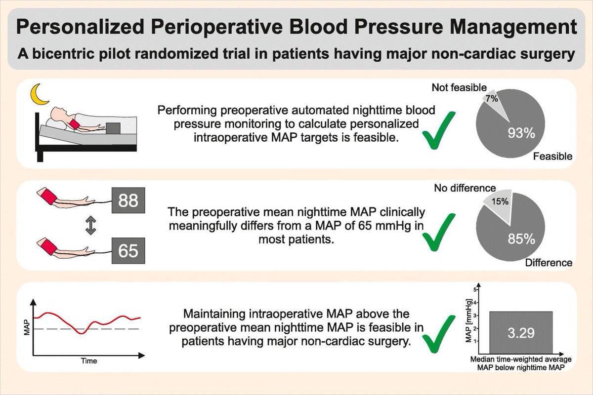 Journal of Clinical Anesthesia (@journalofclinan) on Twitter photo Personalized perioperative blood pressure management in patients having major non-cardiac surgery: A bicentric pilot randomized trial
➡️Preoperative automated blood pressure monitoring & targeting nighttime MAP during surgery is feasible.
<a href="/BerndSaugel/">Bernd Saugel</a>
🔗doi.org/10.1016/j.jcli… Personalized perioperative blood pressure management in patients having major non-cardiac surgery: A bicentric pilot randomized trial
➡️Preoperative automated blood pressure monitoring & targeting nighttime MAP during surgery is feasible.
<a href="/BerndSaugel/">Bernd Saugel</a>
🔗doi.org/10.1016/j.jcli…