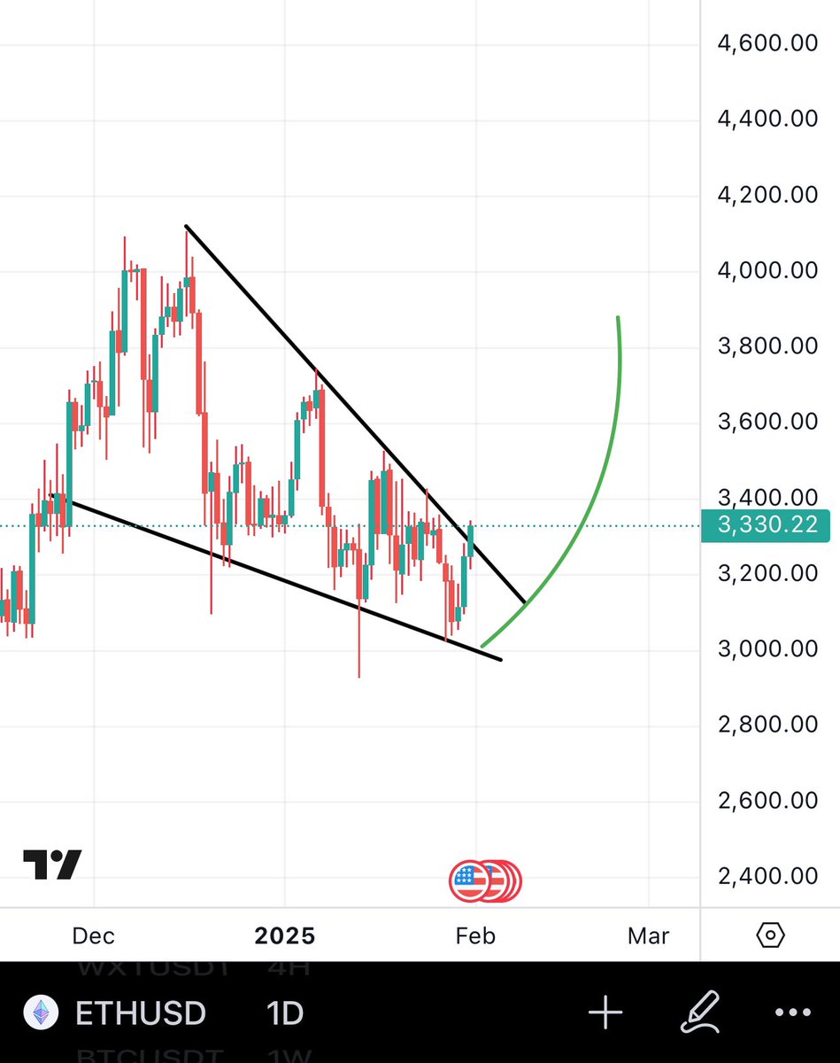 Bitcoinhabebe's tweet image. $ETH Breakout ✅. Its finally time to make money on Altcoins.
As always:
•be patient
•Take some profits after the first 2x & keep taking more profits after every 2x
•Do not cry, learn from mistakes
Its time to print 🔥.