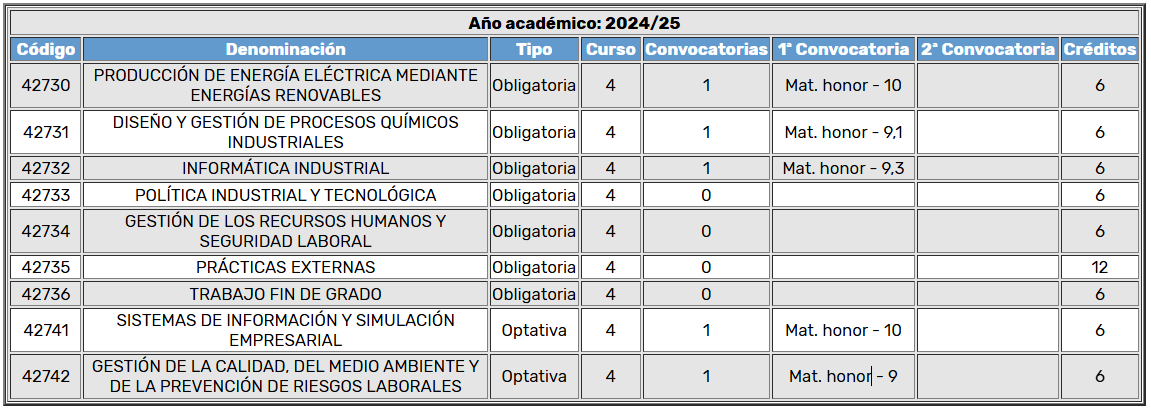 El mejor cuatri hasta la fecha...

Ya no solo en cuanto al rendimiento académico. Ha sido un cuatri buscando mi mejor versión tanto física como mental.

Seguimos en el camino.