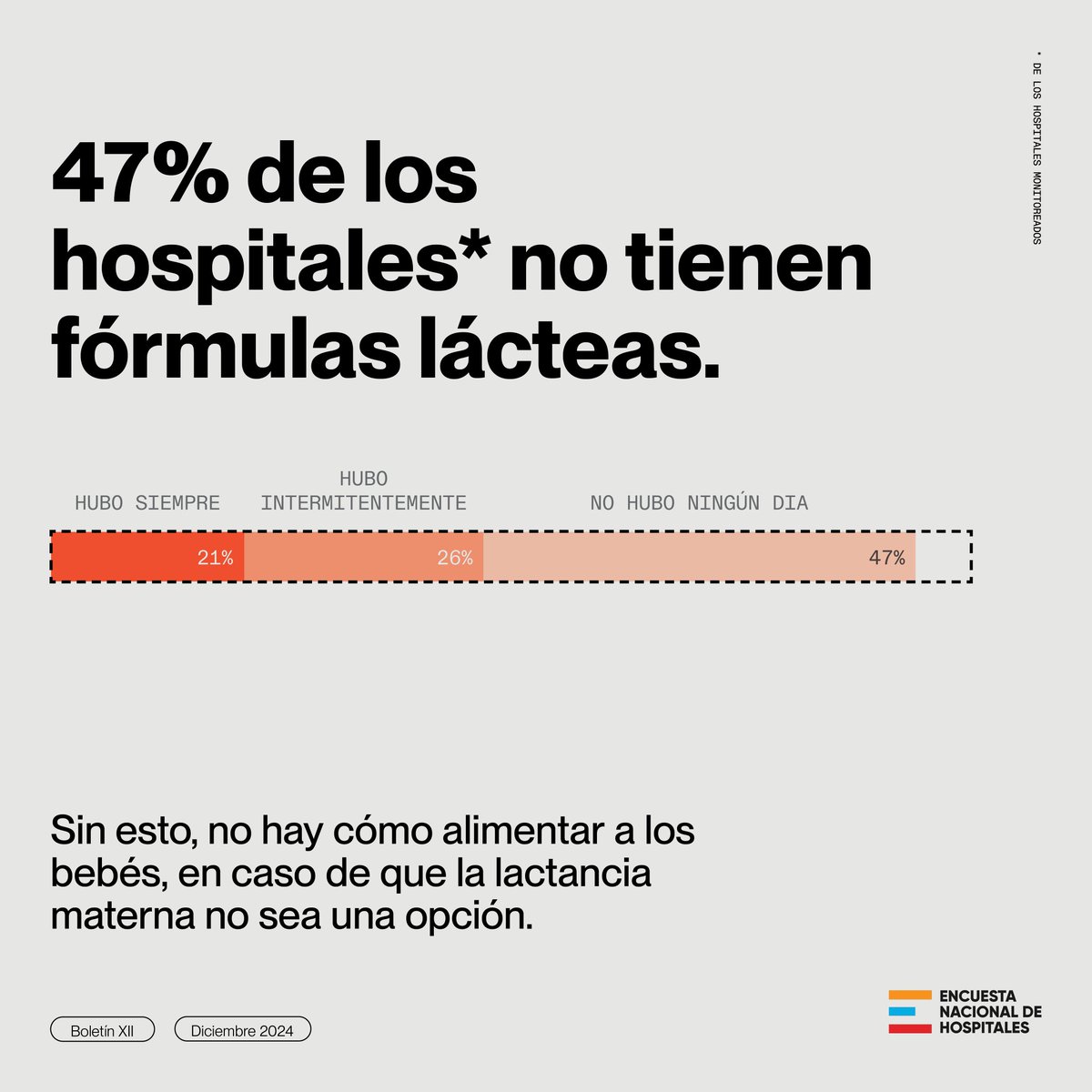 El 11% de los centros de salud monitoreados por la Encuesta Nacional de Hospitales reportan que el servicio de nutrición no  presta servicio.
#ENH24