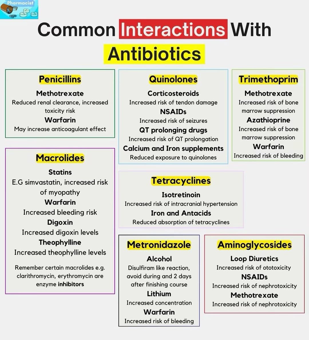 Common interactions with Antibiotics. 📚