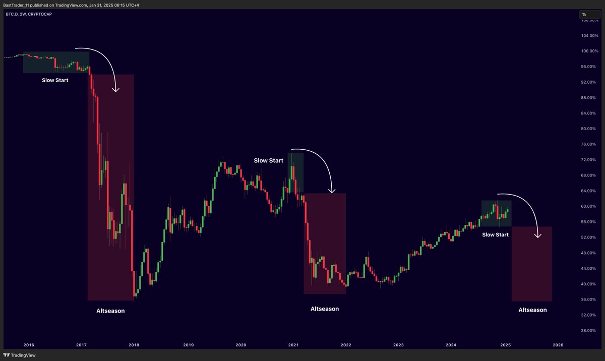 Bitcoin Dominance is about to collapse. Altseason is almost here!