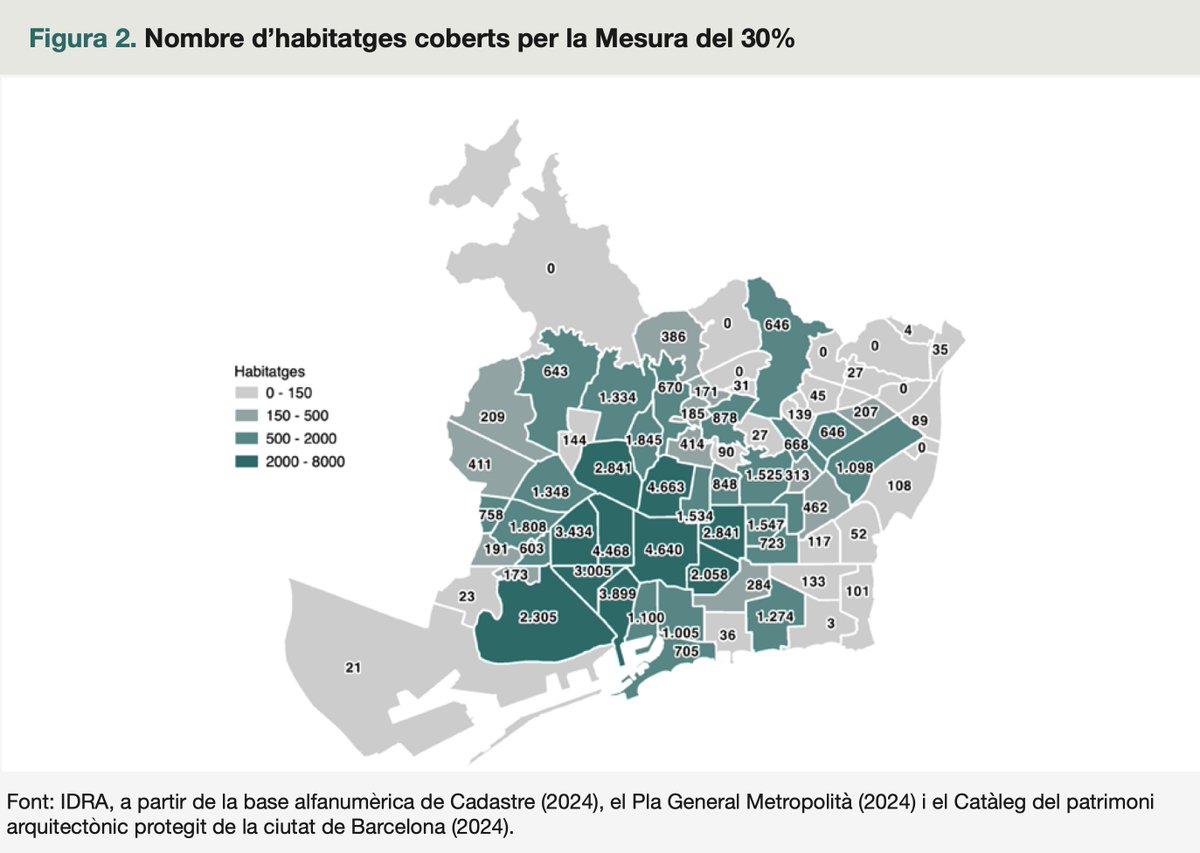 JaimePalomera's tweet photo. 4. En aquest mapa podeu veure totes les finques de Barcelona que estan protegides gràcies a la norma del 30%. 

Com us deia, són 3.909 edificis, on hi viuen 62.756 llars. 

Unes 157.000 persones. https://t.co/lDeF5eihcH