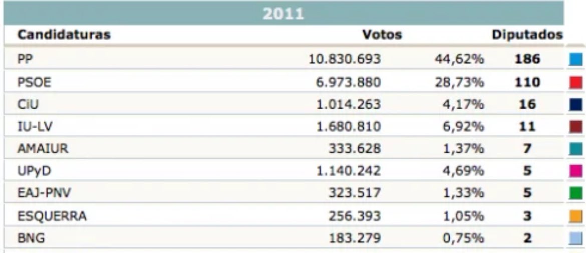 Cualquier posibilidad de arreglar España pasa por modificar el sistema electoral.
Hace años UPyD presentó uno muy efectivo porque, además, no precisaba cambio legislativo importante.
Aumentar de los 350 diputados actuales (de asignación territorial) a los 450 máximos que permite