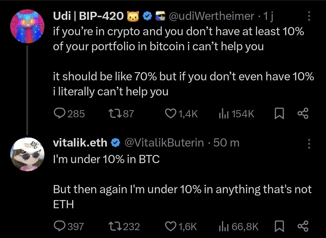 💬 Vitalik Buterin révèle que moins de 10 % de ses avoirs en cryptomonnaies sont en Bitcoin.

Il répond à ce post : 
"Si vous êtes dans la crypto et que vous n'avez pas au moins 10% de votre portefeuille en Bitcoin, je ne peux pas vous aider."

Sa réponse : 
"Je suis en dessous