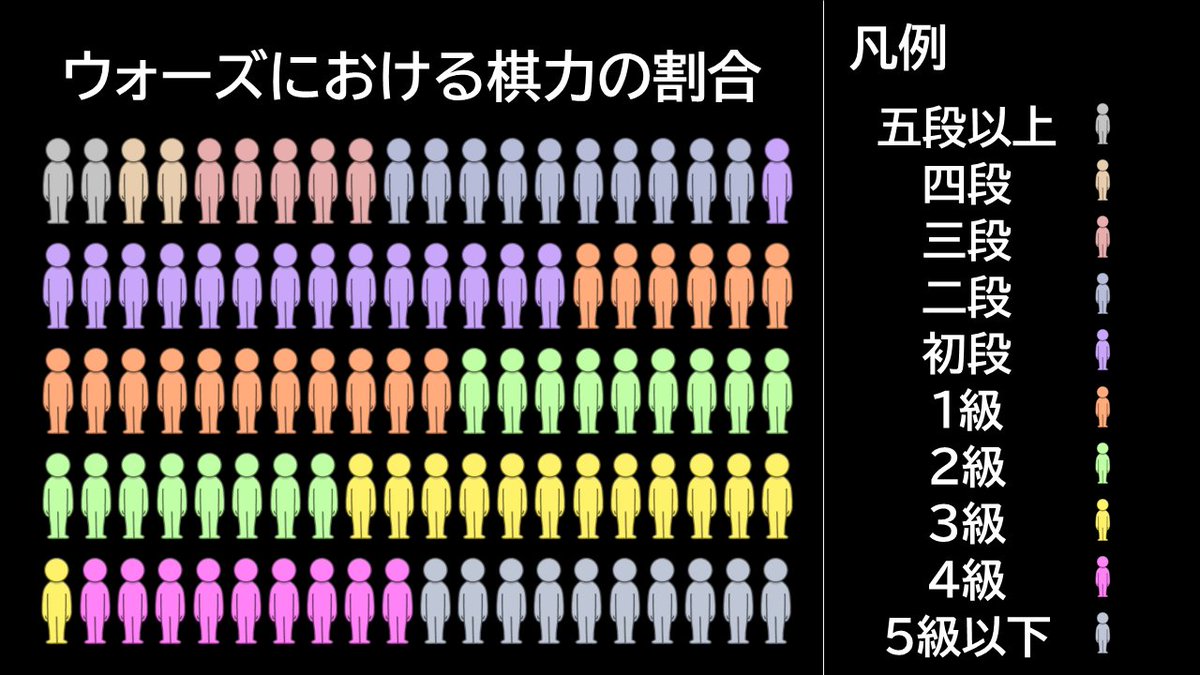 ShogiShodanSch's tweet photo. YouTubeやXを見ていると、三段・四段・五段以上の人口が多いように思えますが、上記の３つの段位の人口を合わせてやっと4級の人口くらいになります。 https://t.co/nAQlr58mME