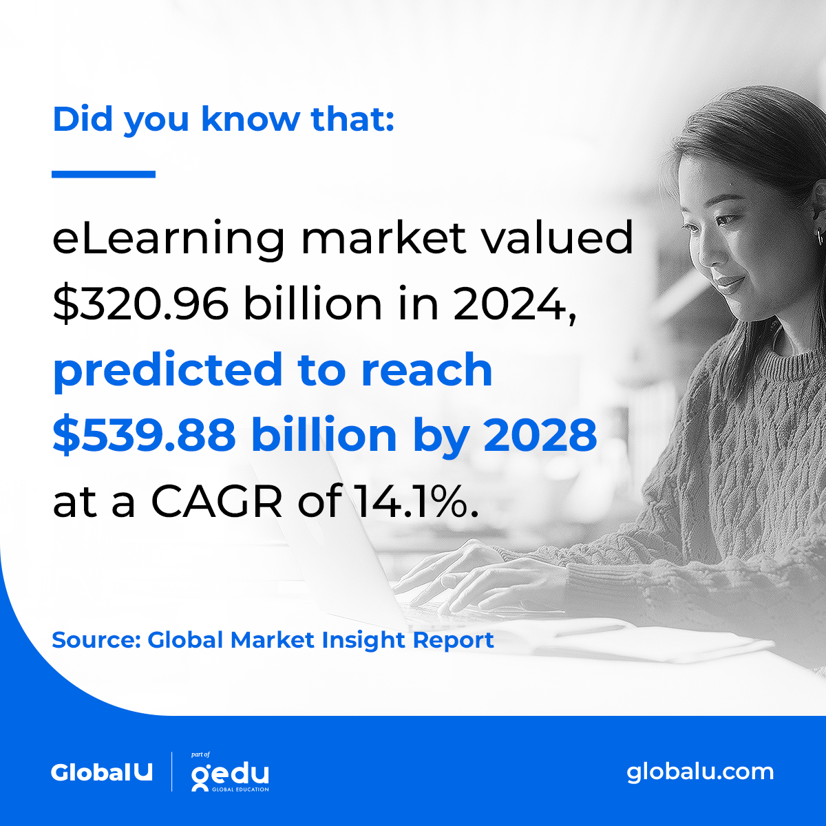 GlobalUEdu's tweet photo. Don’t wait. Upskill your employees to grow your business.  
#OnlineLearning #GlobalU #DidYouKnowFact https://t.co/lcskAit7hb