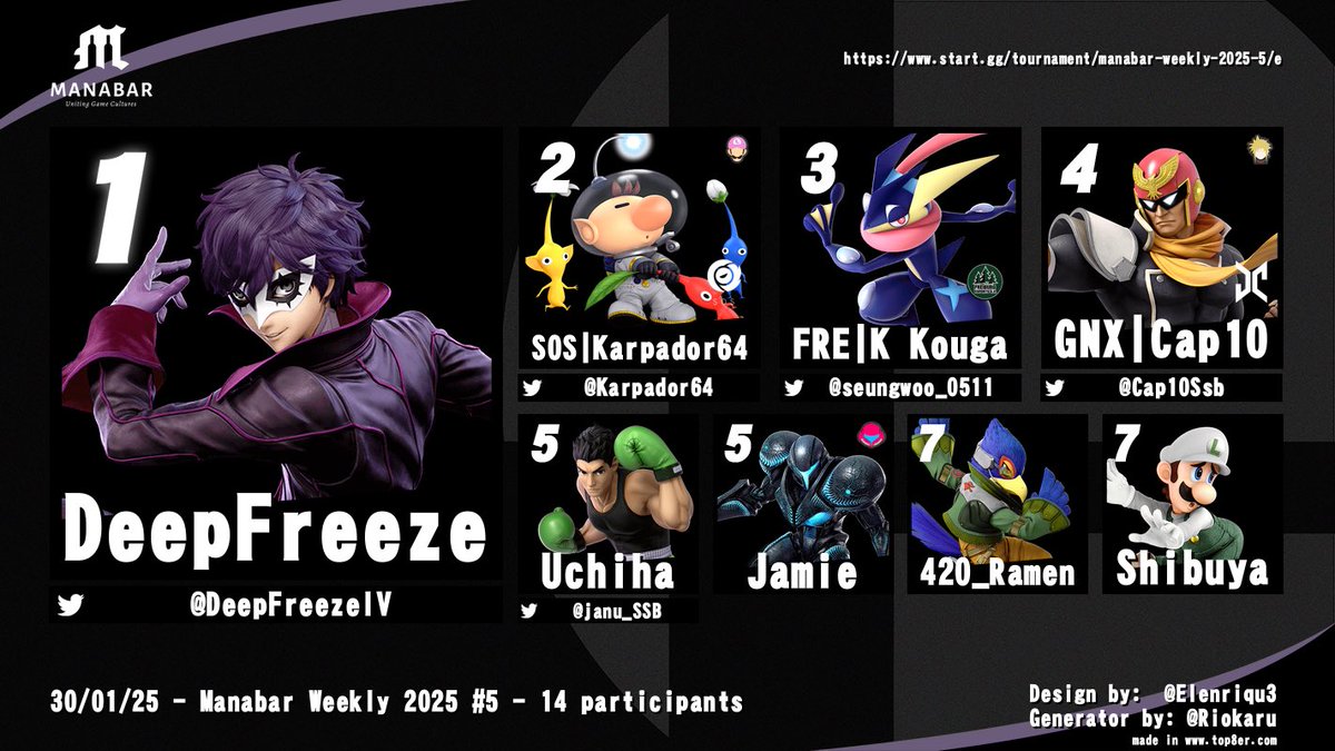 GNX | Cap10 (@cap10ssb) on Twitter photo As if he had never left, DeepFreeze continues his winning streak🔥
Still, congrats everyone for the top8 placement 🎉:
🥇 <a href="/DeepFreezeIV/">Deep Freeze</a>
🥈 <a href="/Karpador64/">SOS | Karpador64 🏒</a>
🥉 <a href="/KoreanKouga/">K Kouga</a>
4. 🧢🔟
5. <a href="/janu_SSB/">Uchiha</a> & Jamie
7. 420_Ramen & Shibuya As if he had never left, DeepFreeze continues his winning streak🔥
Still, congrats everyone for the top8 placement 🎉:
🥇 <a href="/DeepFreezeIV/">Deep Freeze</a>
🥈 <a href="/Karpador64/">SOS | Karpador64 🏒</a>
🥉 <a href="/KoreanKouga/">K Kouga</a>
4. 🧢🔟
5. <a href="/janu_SSB/">Uchiha</a> & Jamie
7. 420_Ramen & Shibuya