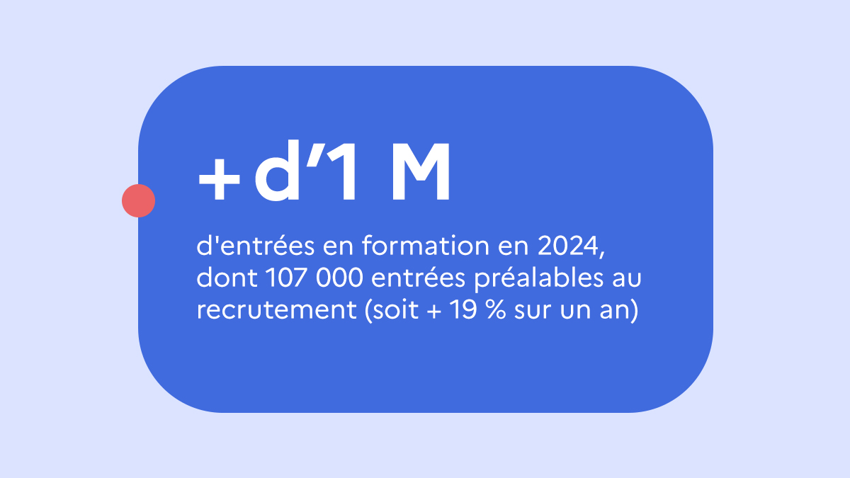 Le nombre d’entrées en formation est en hausse en 2024 📈

58 % des demandeurs d’emploi accèdent à un emploi après une formation dans les 6 mois : c’est pourquoi France Travail renforce son action avec ses partenaires pour aller + loin et augmenter ce taux en 2025 💪