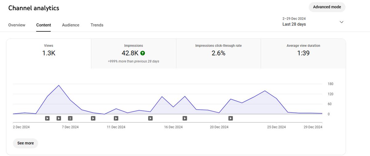 ilogicolfn's tweet image. Lil update on one of my faceless ai channels I stared this one about month ago am I cooking?🤔 Longform btw