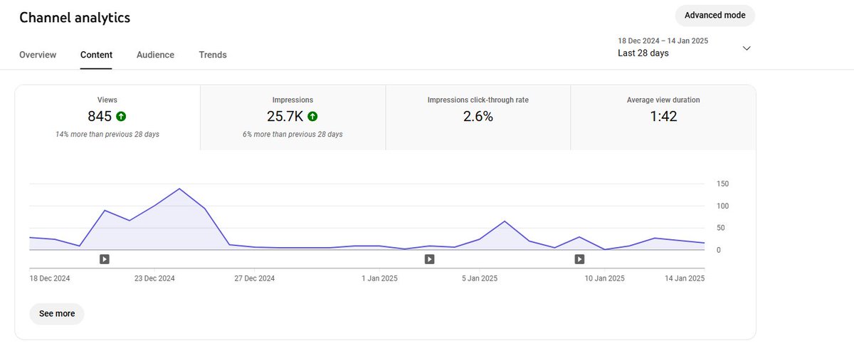 ilogicolfn's tweet image. Lil update on one of my faceless ai channels I stared this one about month ago am I cooking?🤔 Longform btw