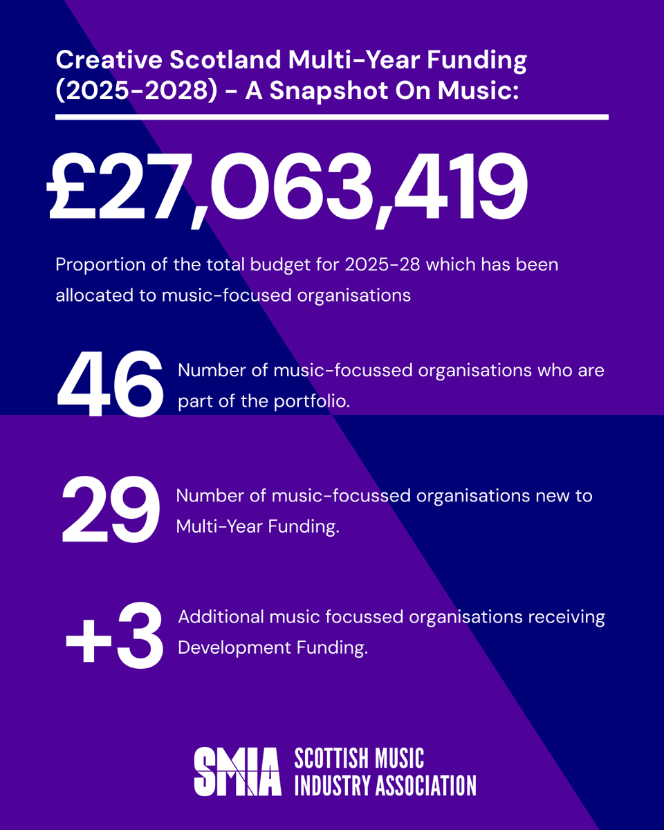 2/6 Creative Scotland Multi-Year Funding (2025-2028) - A Snapshot On Music: