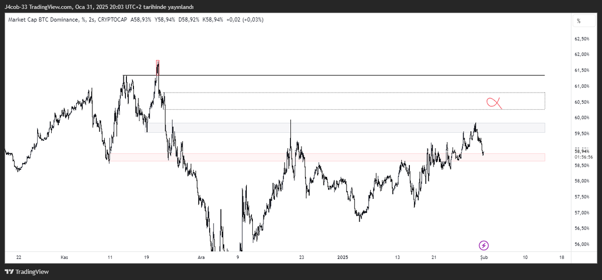 ☑️BTC.D | Benim düşüncem;

Yukarıda işaretlediğim alana kadar gelmesini bekliyorum şayet buralara gelirse altlar biraz daha ezilecektir.

Ama buralardan alacağı bir tepki ile aşağı yönlü bir kırılım gelirse altlar için güzel yükselişler bekliyorum.

Takipteyim.