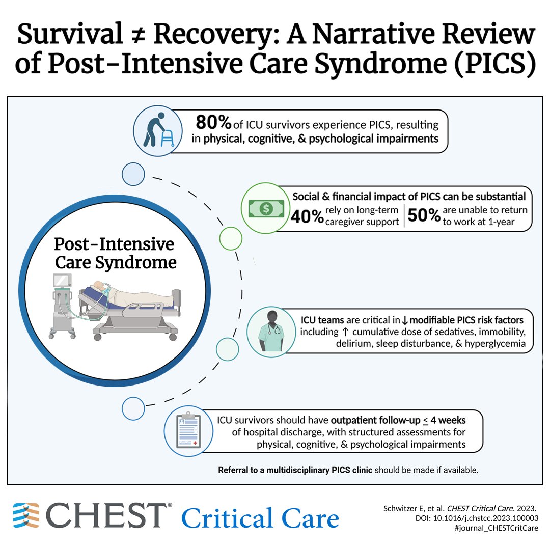 Surviving critical illness does not always equate to recovery, with its aftermath frequently complicated by post-intensive care syndrome (PICS). Read more in #journal_CHESTCritCare: hubs.la/Q034NcWm0
#JournalCHEST #MedEd