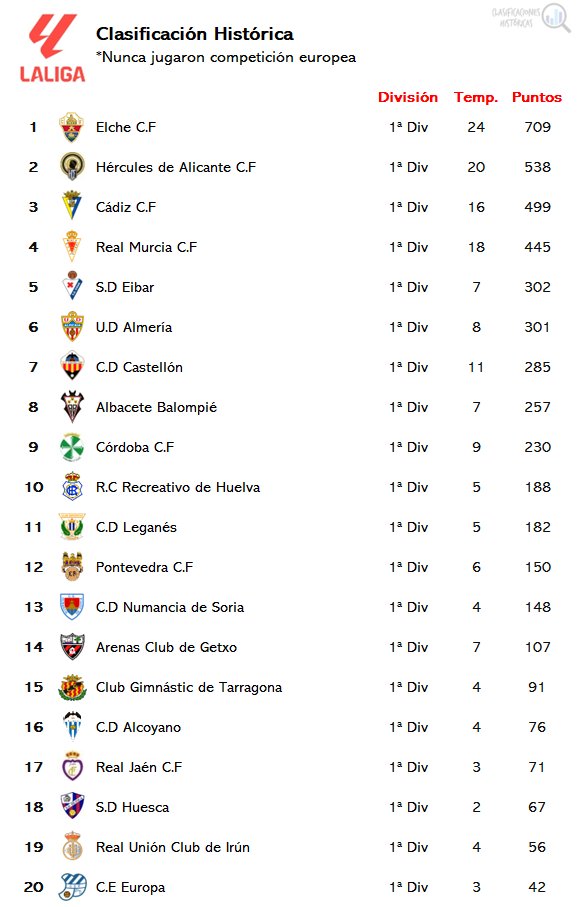 ClasiHistorica's tweet photo. 📊 Clasificación histórica de @LaLiga 
🇪🇺 No han jugado competición europea

1⃣ @elchecf 
2⃣ @cfhercules 
3⃣ @Cadiz_CF 
4⃣ @realmurciacfsad 
5⃣ @SDEibar 
6⃣ @U_D_Almeria 
7⃣ @CDCastellon 
8⃣ @AlbaceteBPSAD 
9⃣ @cordoba_cfsad 
🔟 @recreoficial 

🥒 @CDLeganes se acerca al TOP-10 https://t.co/lkh9n6L5LE