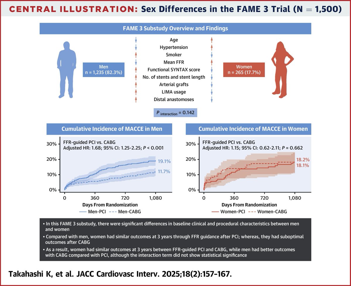 JACC Journals (@jaccjournals) on Twitter photo In the FAME 3 trial, at 3 years, women had similar outcomes with #FFR-guided #PCI compared with #CABG, whereas men had improved outcomes with CABG. jacc.org/doi/10.1016/j.…
#JACCINT #cvCABG #cvCAD <a href="/wfearonmd/">William Fearon</a> In the FAME 3 trial, at 3 years, women had similar outcomes with #FFR-guided #PCI compared with #CABG, whereas men had improved outcomes with CABG. jacc.org/doi/10.1016/j.…
#JACCINT #cvCABG #cvCAD <a href="/wfearonmd/">William Fearon</a>