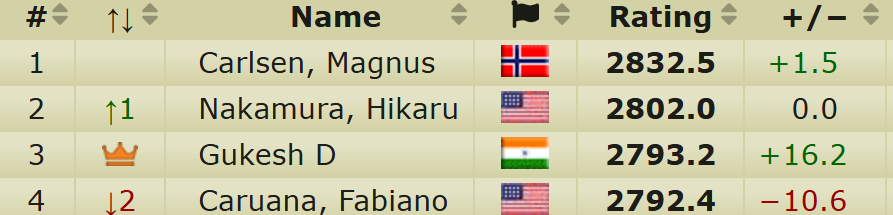 imsahiltickoo's tweet photo. GUKESH IS NOW WORLD NO. 3 ONLY BEHIND CARLSEN AND HIKARU! https://t.co/Bvvw239to3