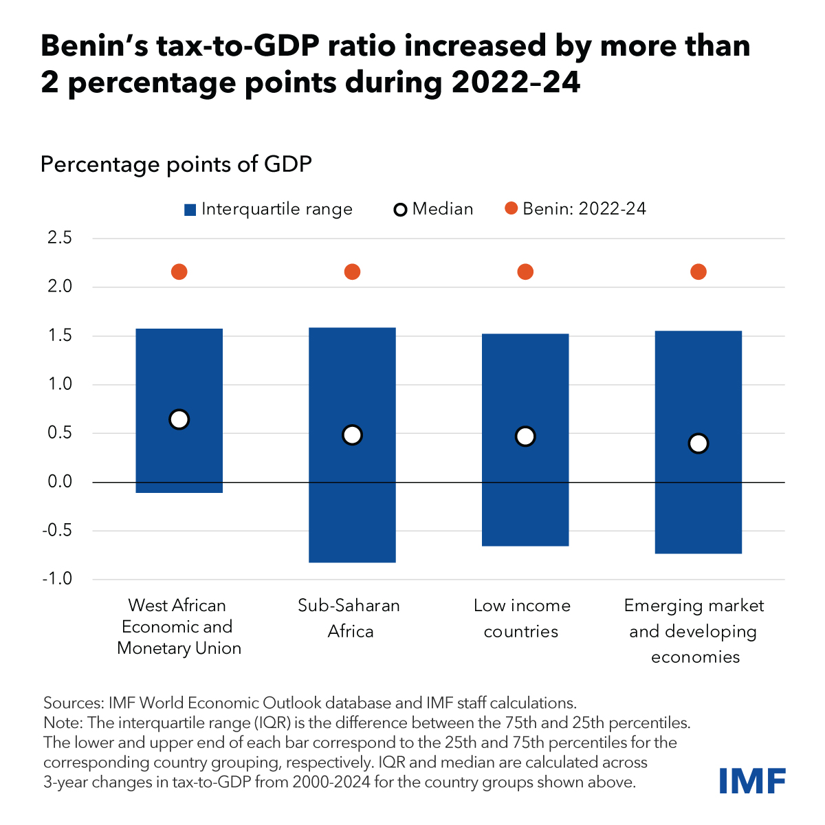 🇧🇯 Benin's tax-to-GDP ratio rose over 2 percentage points during 2022-24 through tax and digital reforms, exceeding regional improvements. IMF Country Focus interview examines how this supports youth development and debt sustainability. imf.org/en/News/Articl…