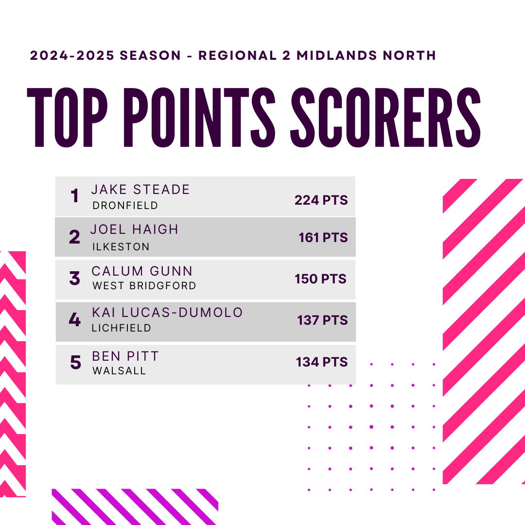 PageMidlands's tweet photo. Stats in R2MN as we end January.

Steade is streaking away into the distance in the points chart with tries complimenting his impressive kicking record. 

Taylor joins the try scoring charts after a very impressive  start to 2025 but Mahmid maintains his 4 try lead at the top https://t.co/i9pABocCWJ