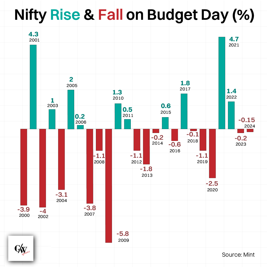 thegwupdates's tweet photo. Budget Day Volatility: Only 8 of the last 25 budget sessions saw market movements of less than 1%.

Follow us for more updates :)

#budget #budget2025 #budget2025india #indiabudget #stock #stockmarket #stockmarketindia #nifty #nifty50 #niftyfifty #niftybank #market #marketcrash https://t.co/ebTBhfxseI