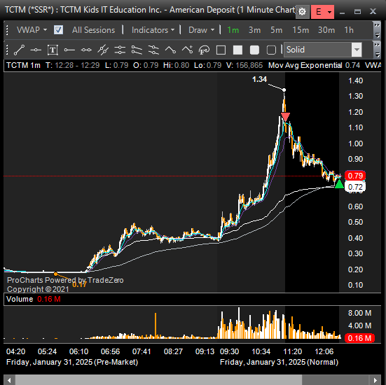 stat_trades's tweet photo. $TCTM https://t.co/c0NQTGyjpu