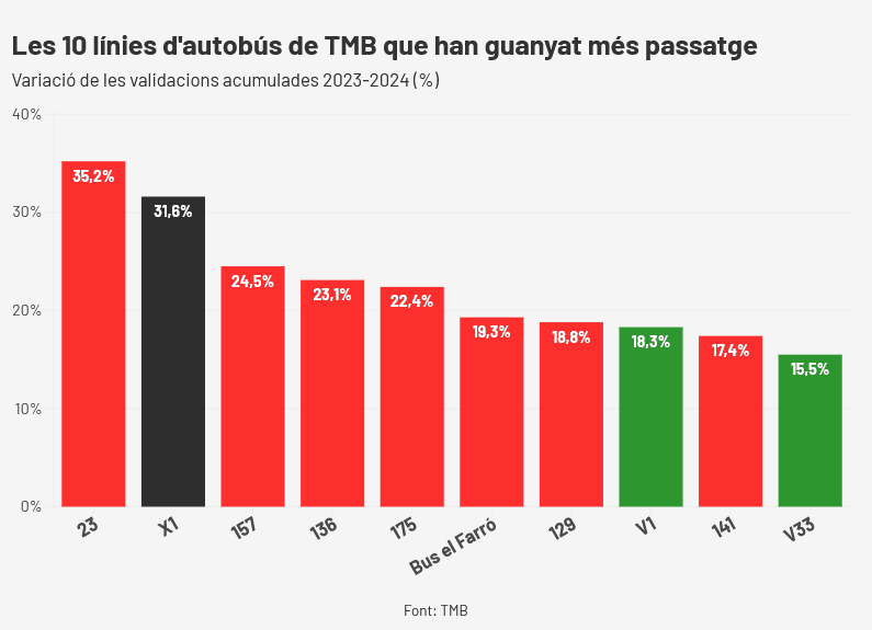 La xarxa de #busbcn va guanyar vora un 6% de passatge el 2024 respecte de l’any anterior. Però hi ha línies que ho van petar i d’altres que no. Aquestes són les 10 que van créixer més en %: totes modestes, per això les variacions es noten més.
public.flourish.studio/visualisation/…
+ #dades👇