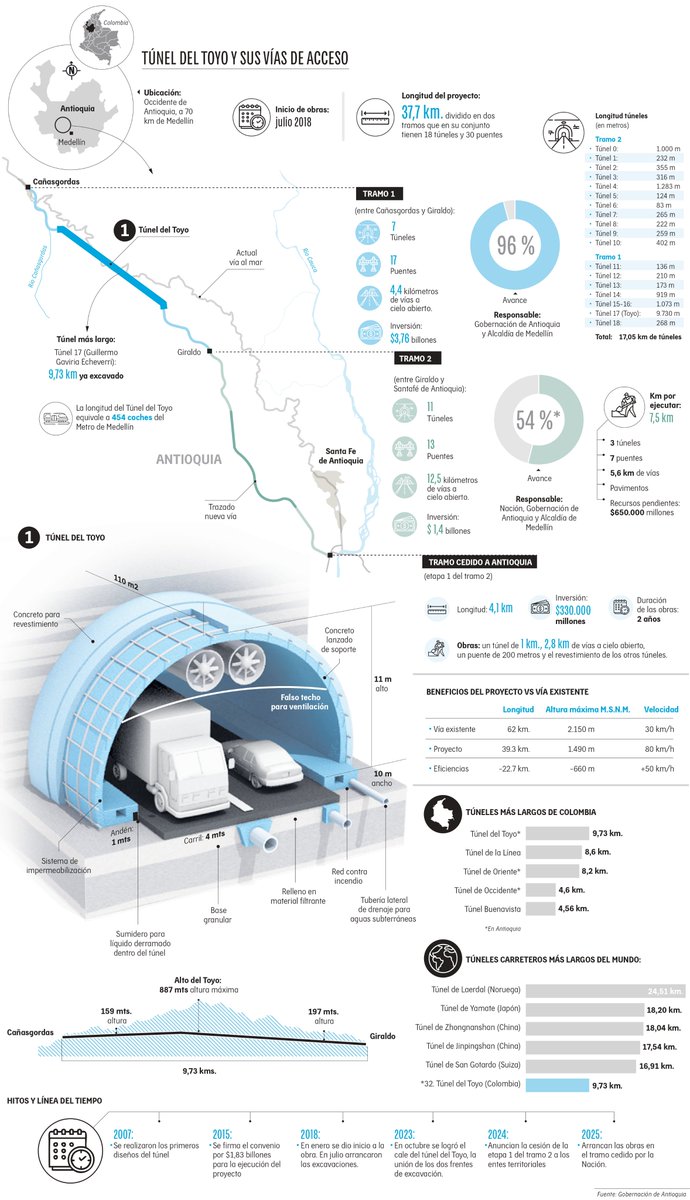 Alejo Mercado (@alejomercado10) on Twitter photo Todo lo que debe saber del <a href="/tuneldeltoyo/">Túnel del Toyo</a> en esta infografía. Más detalles aquí: Infografía: Las cifras del impresionante Túnel del Toyo, el túnel más largo de Colombia. eltiempo.com/colombia/medel… Todo lo que debe saber del <a href="/tuneldeltoyo/">Túnel del Toyo</a> en esta infografía. Más detalles aquí: Infografía: Las cifras del impresionante Túnel del Toyo, el túnel más largo de Colombia. eltiempo.com/colombia/medel…