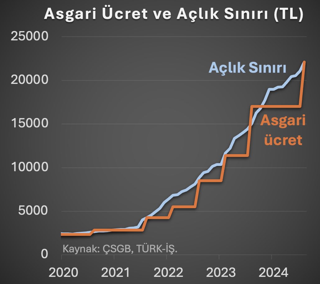 Asgari ücret artış kararının daha mürekkebi kurumadan ücretler açlık sınırının altına düştü bile.