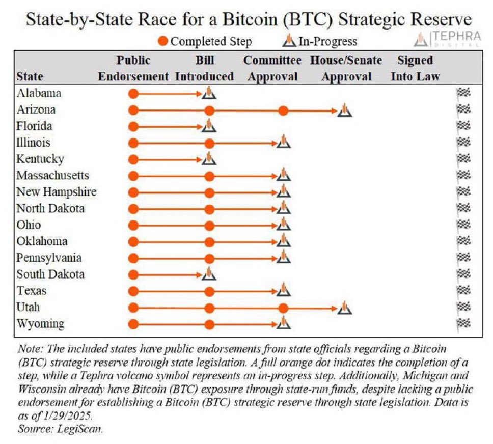 Cheat sheet to track the status of Strategic Bitcoin Reserve bills at the  state level. #Bitcoin is taking over America! 🚀