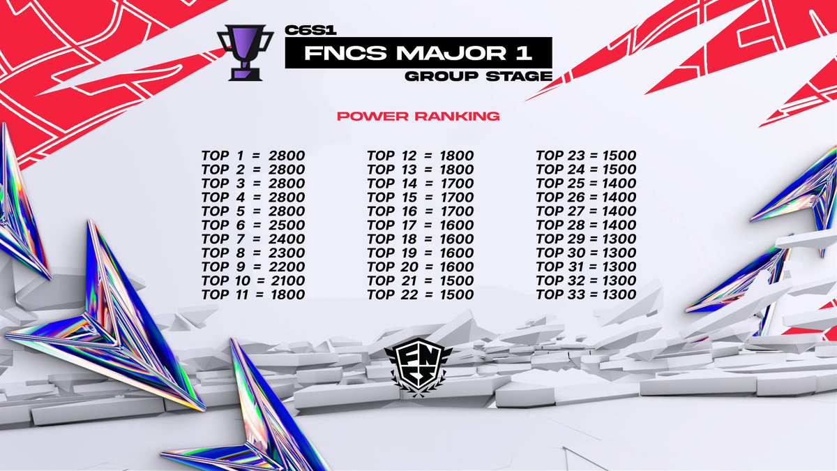 FNGamepedia's tweet image. Here is the PR for the FNCS Group Stage! 🏆
Who will be the best trio? 👀