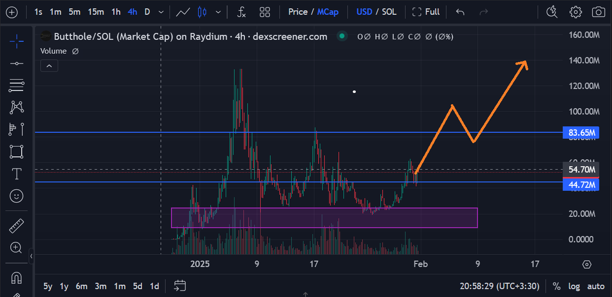 imanvaled's tweet photo. It  seems that the BUTTHOLE chart has entered an upward trend and has broken its  first resistance level. If this trend continues, it will definitely  surpass a $100 million market cap next week. https://t.co/c5jh5FWAnH
