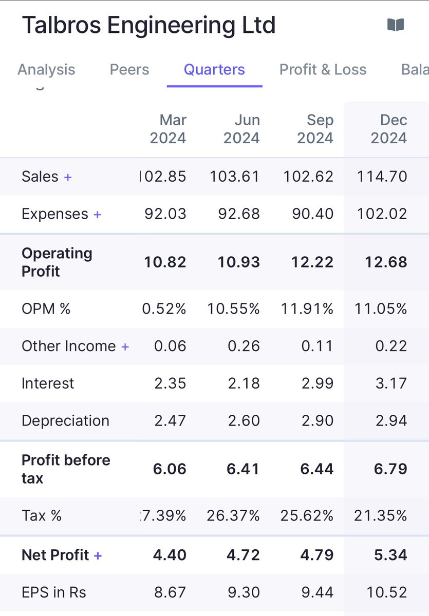 EngineerSalaria's tweet photo. #TalbrosEngineering Talbros Engineering posted good #Q3FY25 results.

Looks very interesting penny stock.

Market cap 315 Crores. Looks attractive.

#StockMarketIndia #Q3FY25Results https://t.co/tX7Rv4WAQ0