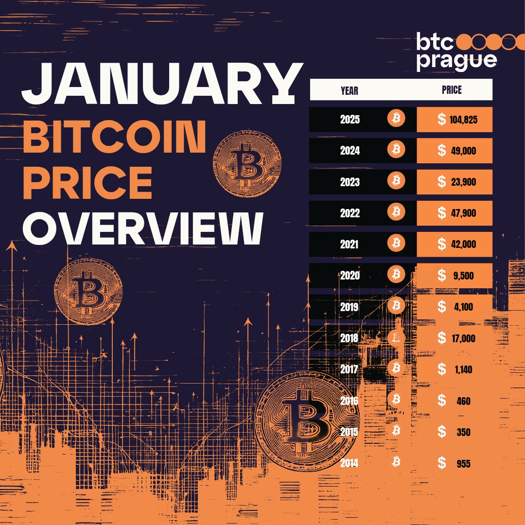 Bitcoin Historical Prices in January: 2014–2025 🚀 A breakdown of the  average price in January each year. How many times do you think Bitcoin  will hit ATH in 2025? 👀📈