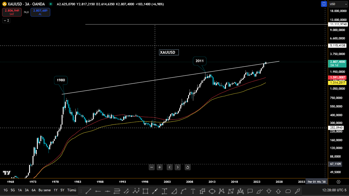 globalde ons altın ath yaparak 2025 e hızlı başladı grafik boyut değiştiriyor.
#XAUUSD 
#altın 
#gold
#gramaltın