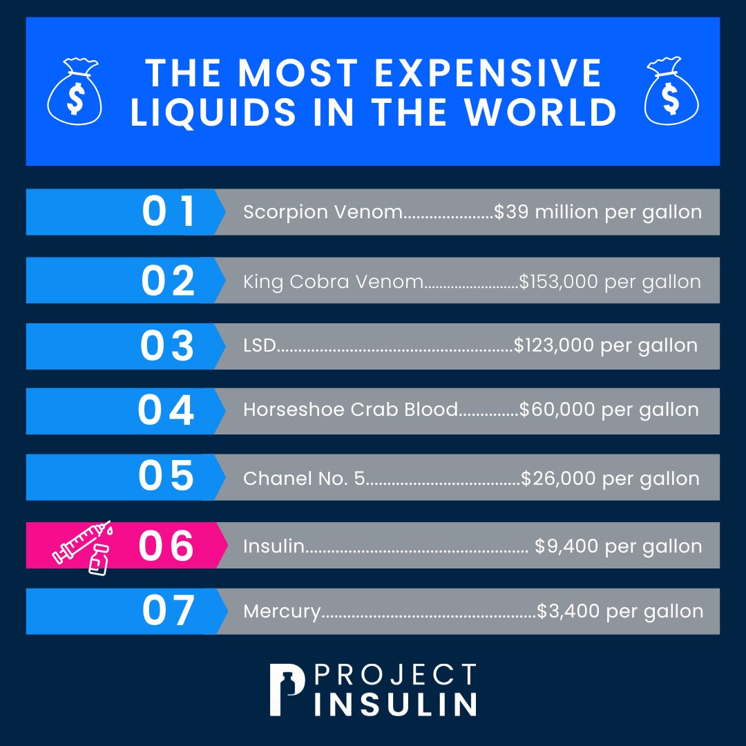 Did you know that insulin is the 6th most expensive liquid in the world-yet millions rely on it to survive. Life-saving medication shouldn’t come at a luxury price.
 Visit projectinsulin.org to how you can help. #InsulinForEveryone #AffordableInsulin #HealthcareIsAHumanRight